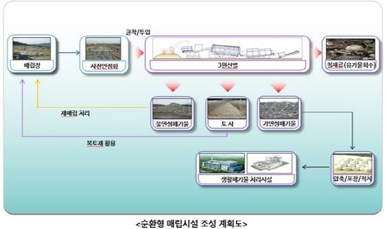 담양군, 순환형 매립시설 조성 속도… 행정안전부 중앙투자심사 통과