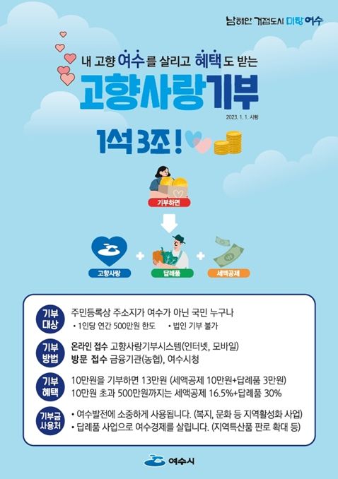 여수시(시장 정기명)가 지난 7일 시청 상황실에서 ‘제1차 답례품선정위원회’를 개최하고, 내년 1월부터 시행되는 ‘고향사랑 기부제’의 첫 답례품으로 50개 품목을 선정했다.
