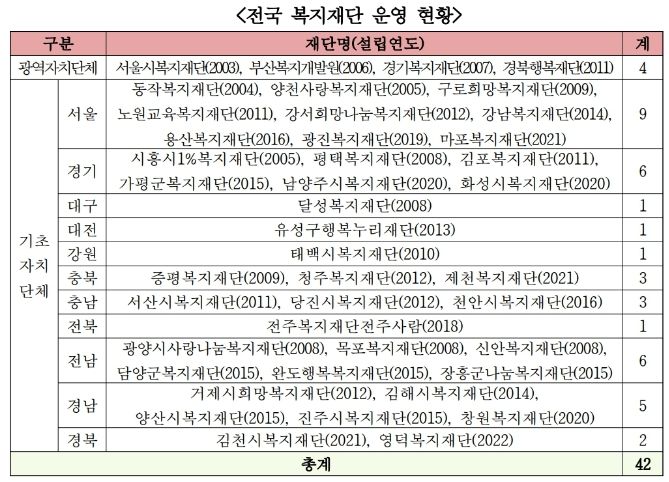 전국 지자체 복지재단 운영현황