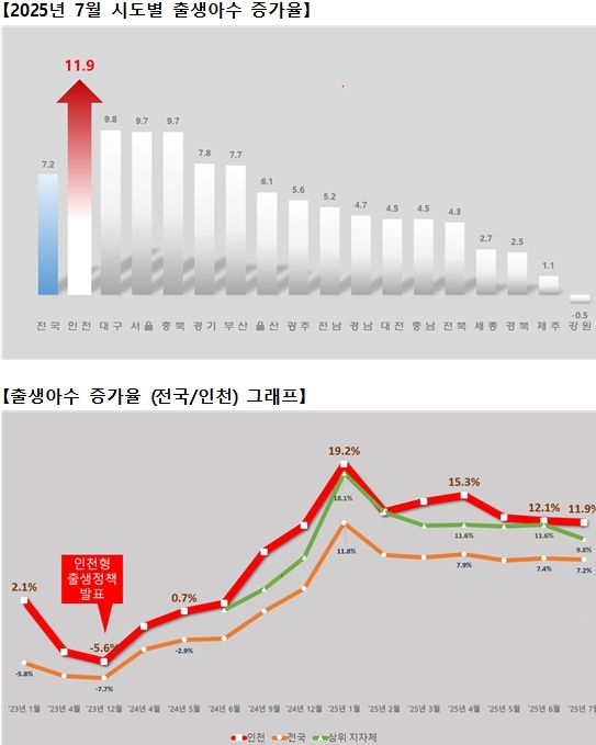 출생아수 증가율 그래프