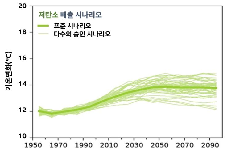 국가 기후변화 표준 시나리오 산출 예시